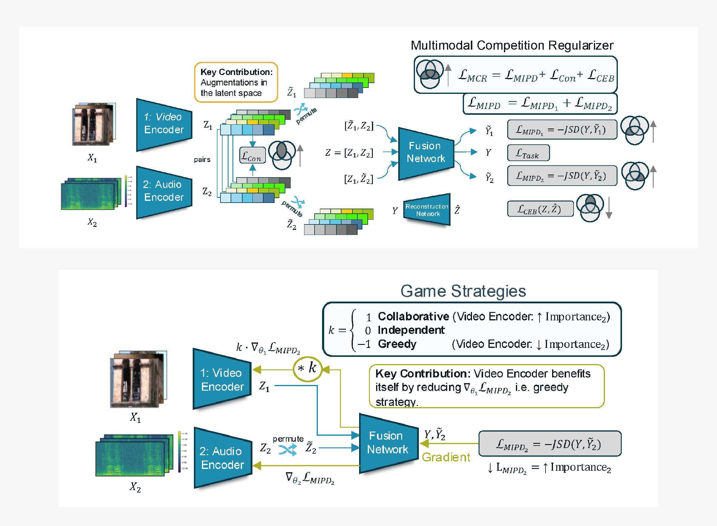 Multimodal Competition Regularizer figure preview